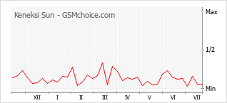 Popularity chart of Keneksi Sun