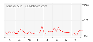 Gráfico de los cambios de popularidad Keneksi Sun