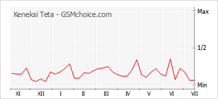 Popularity chart of Keneksi Teta