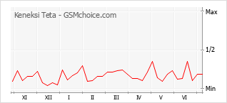 Gráfico de los cambios de popularidad Keneksi Teta