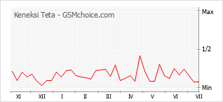 Grafico di modifiche della popolarità del telefono cellulare Keneksi Teta