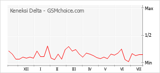 Gráfico de los cambios de popularidad Keneksi Delta