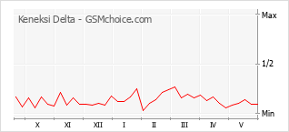 Grafico di modifiche della popolarità del telefono cellulare Keneksi Delta