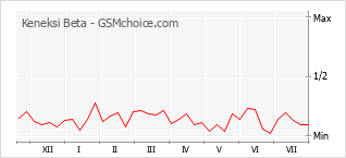 Popularity chart of Keneksi Beta