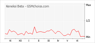 Gráfico de los cambios de popularidad Keneksi Beta