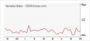 Le graphique de popularité de Keneksi Beta
