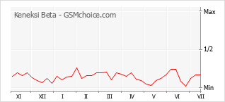 Grafico di modifiche della popolarità del telefono cellulare Keneksi Beta