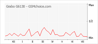 Popularity chart of Grabo G6130