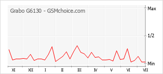 Gráfico de los cambios de popularidad Grabo G6130