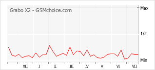 Popularity chart of Grabo X2