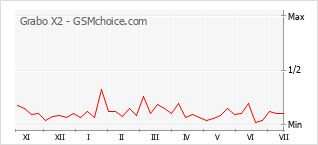 Le graphique de popularité de Grabo X2