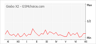 Grafico di modifiche della popolarità del telefono cellulare Grabo X2