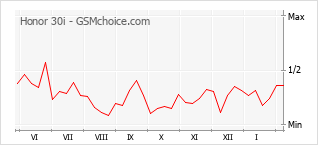 Diagramm der Poplularitätveränderungen von Honor 30i