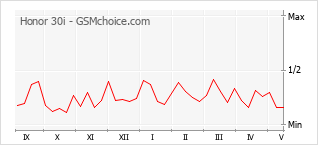 Popularity chart of Honor 30i