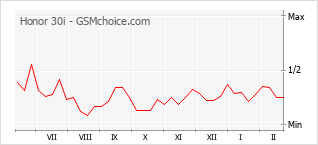 Gráfico de los cambios de popularidad Honor 30i