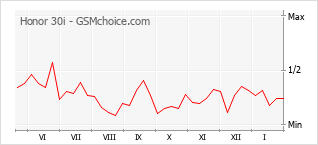 Grafico di modifiche della popolarità del telefono cellulare Honor 30i