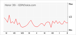 Populariteit van de telefoon: diagram Honor 30i