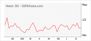 Traçar mudanças de populariedade do telemóvel Honor 30i