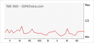 Diagramm der Poplularitätveränderungen von Telit X60i