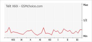 Le graphique de popularité de Telit X60i