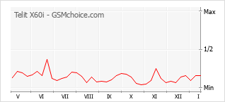 Grafico di modifiche della popolarità del telefono cellulare Telit X60i