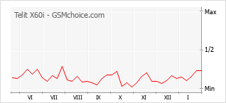 Populariteit van de telefoon: diagram Telit X60i