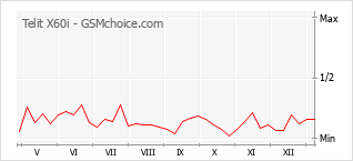Traçar mudanças de populariedade do telemóvel Telit X60i