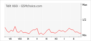 Диаграмма изменений популярности телефона Telit X60i