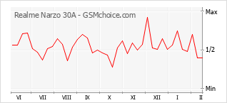 Diagramm der Poplularitätveränderungen von Realme Narzo 30A