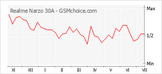 Popularity chart of Realme Narzo 30A
