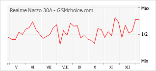 Gráfico de los cambios de popularidad Realme Narzo 30A