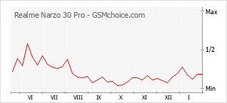 Diagramm der Poplularitätveränderungen von Realme Narzo 30 Pro