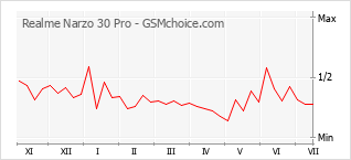 Gráfico de los cambios de popularidad Realme Narzo 30 Pro