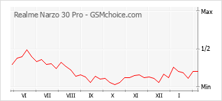 Grafico di modifiche della popolarità del telefono cellulare Realme Narzo 30 Pro
