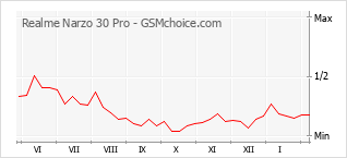 Populariteit van de telefoon: diagram Realme Narzo 30 Pro
