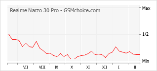 Traçar mudanças de populariedade do telemóvel Realme Narzo 30 Pro