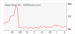 Diagramm der Poplularitätveränderungen von Oppo Reno 5K