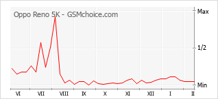 Grafico di modifiche della popolarità del telefono cellulare Oppo Reno 5K