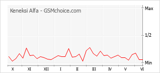 Gráfico de los cambios de popularidad Keneksi Alfa