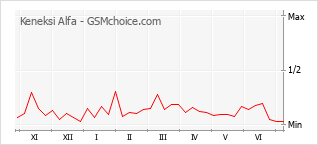 Grafico di modifiche della popolarità del telefono cellulare Keneksi Alfa
