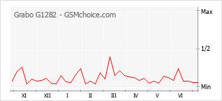 Gráfico de los cambios de popularidad Grabo G1282