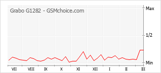Grafico di modifiche della popolarità del telefono cellulare Grabo G1282