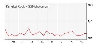 Popularity chart of Keneksi Rock