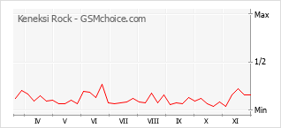 Traçar mudanças de populariedade do telemóvel Keneksi Rock