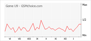 Diagramm der Poplularitätveränderungen von Gome U9