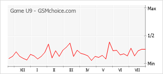 Popularity chart of Gome U9