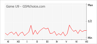 Le graphique de popularité de Gome U9