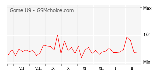 Populariteit van de telefoon: diagram Gome U9
