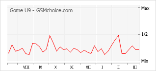 Traçar mudanças de populariedade do telemóvel Gome U9
