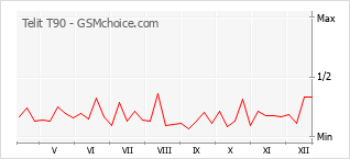 Diagramm der Poplularitätveränderungen von Telit T90